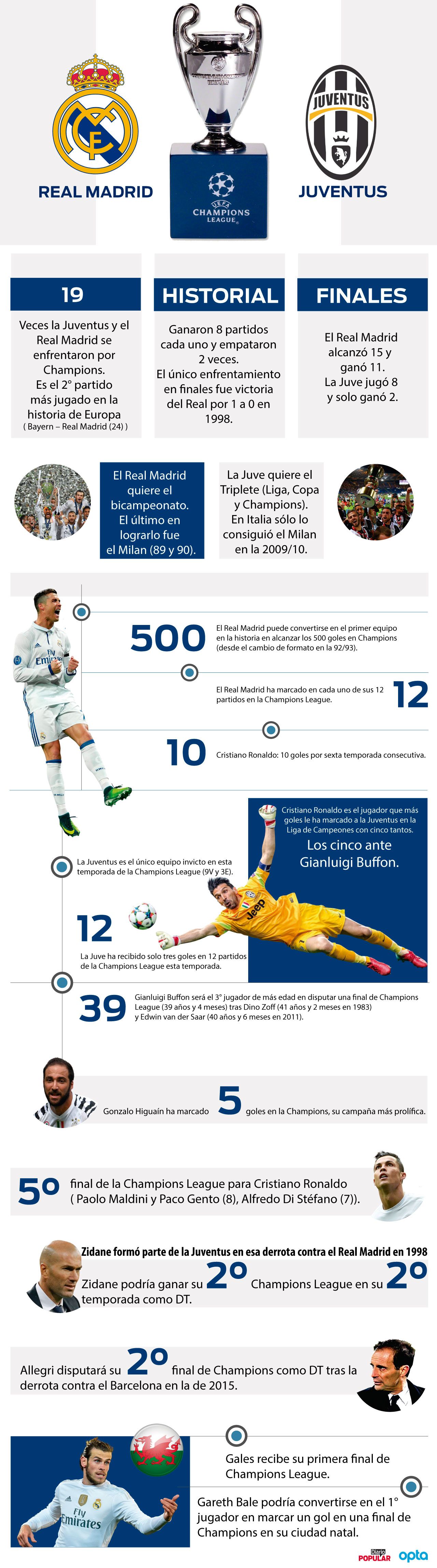 Infografia Juventus Real Madrid final Champions League