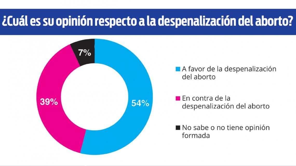 Aborto: más voces a favor según relevamiento de la consultora Opina Argentina