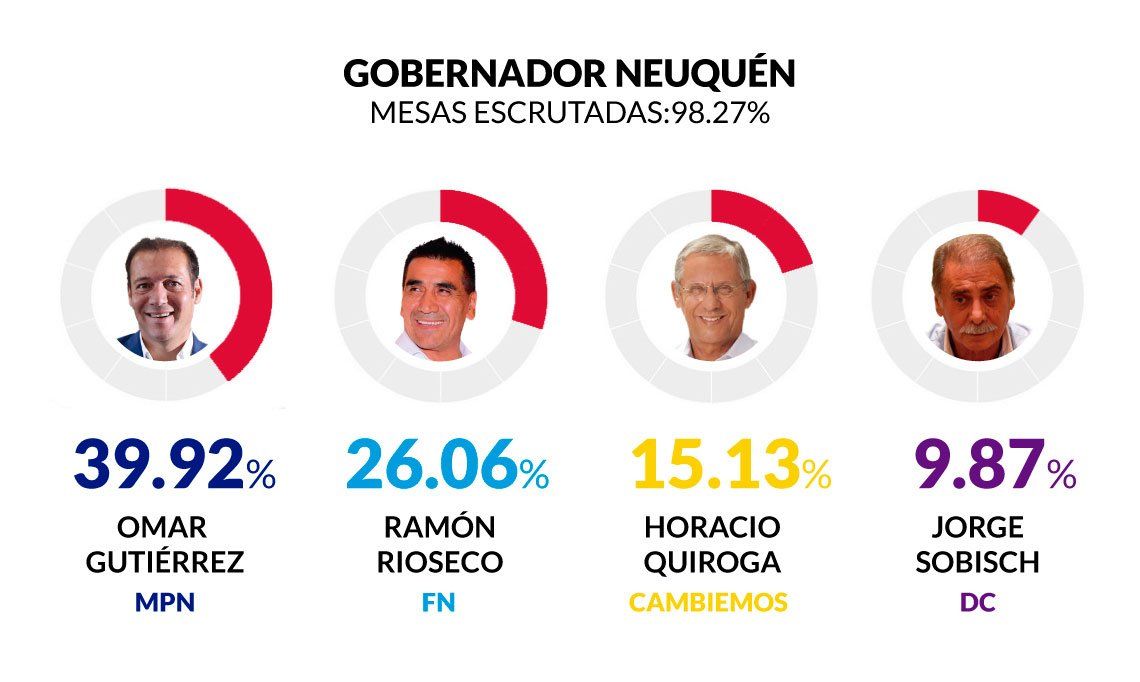 Elecciones Neuquén 2019: Omar Gutiérrez fue reelecto gobernador por un amplio margen sobre Rioseco