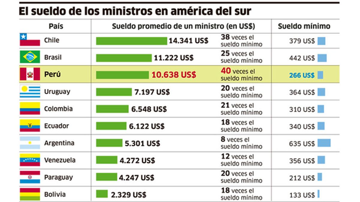 Los salarios en la Argentina la infografía que citó Capitanich