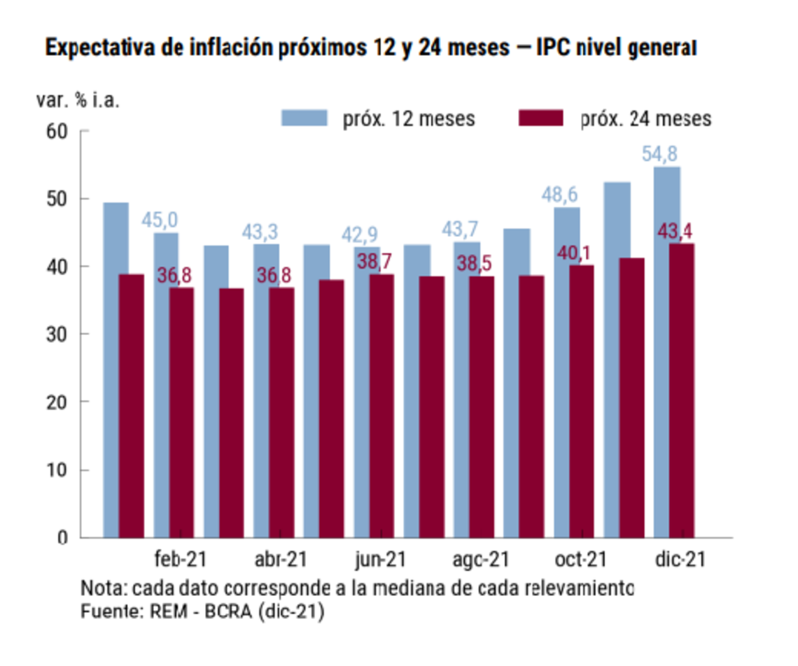 Las proyecciones de inflación para 2022 y 2023.