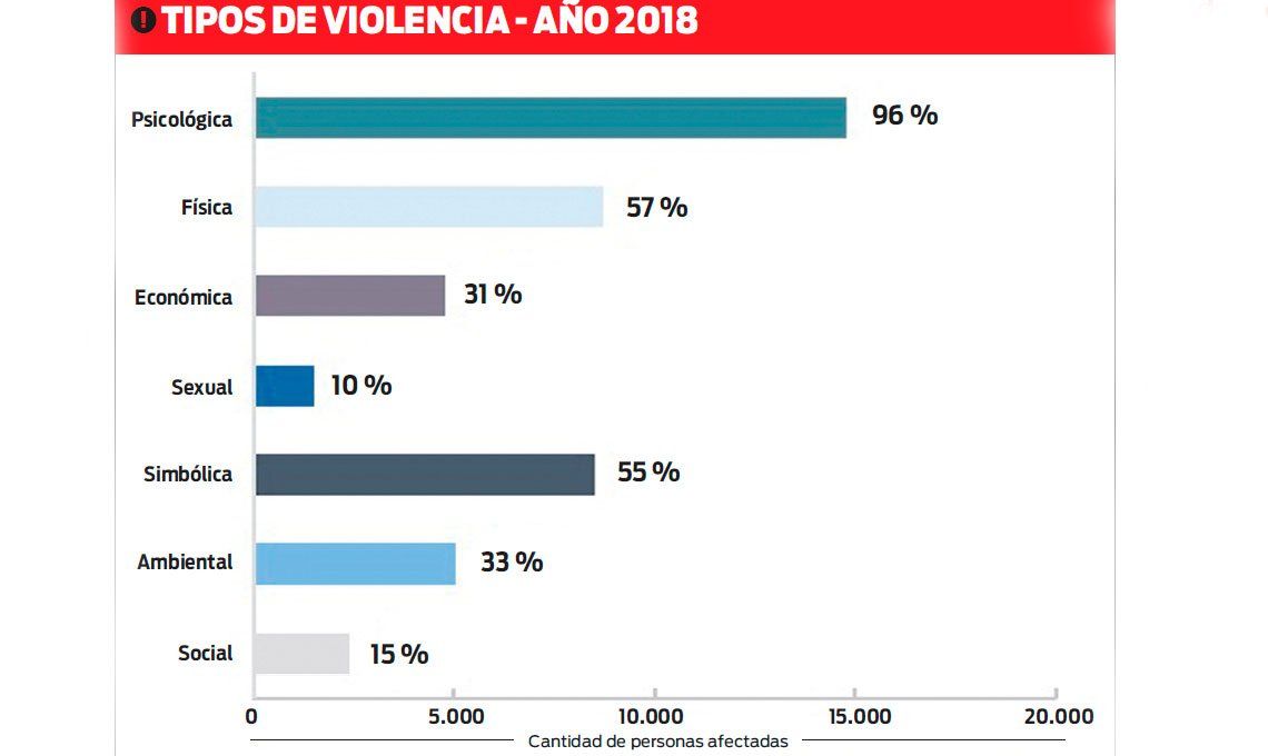 Más de 11 mil casos atendió la Oficina de Violencia Doméstica