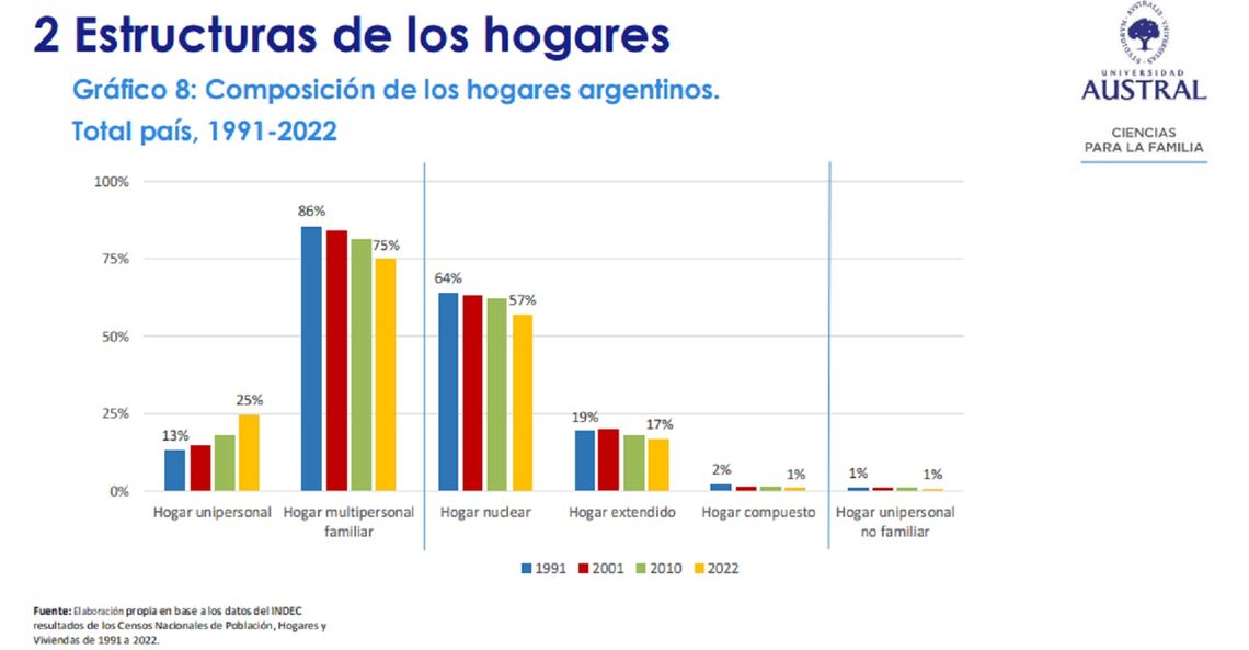 Uno de los gráficos que forman parte del estudio de la Universidad Austral.
