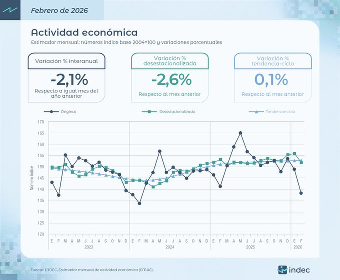 Indec: actividad económica