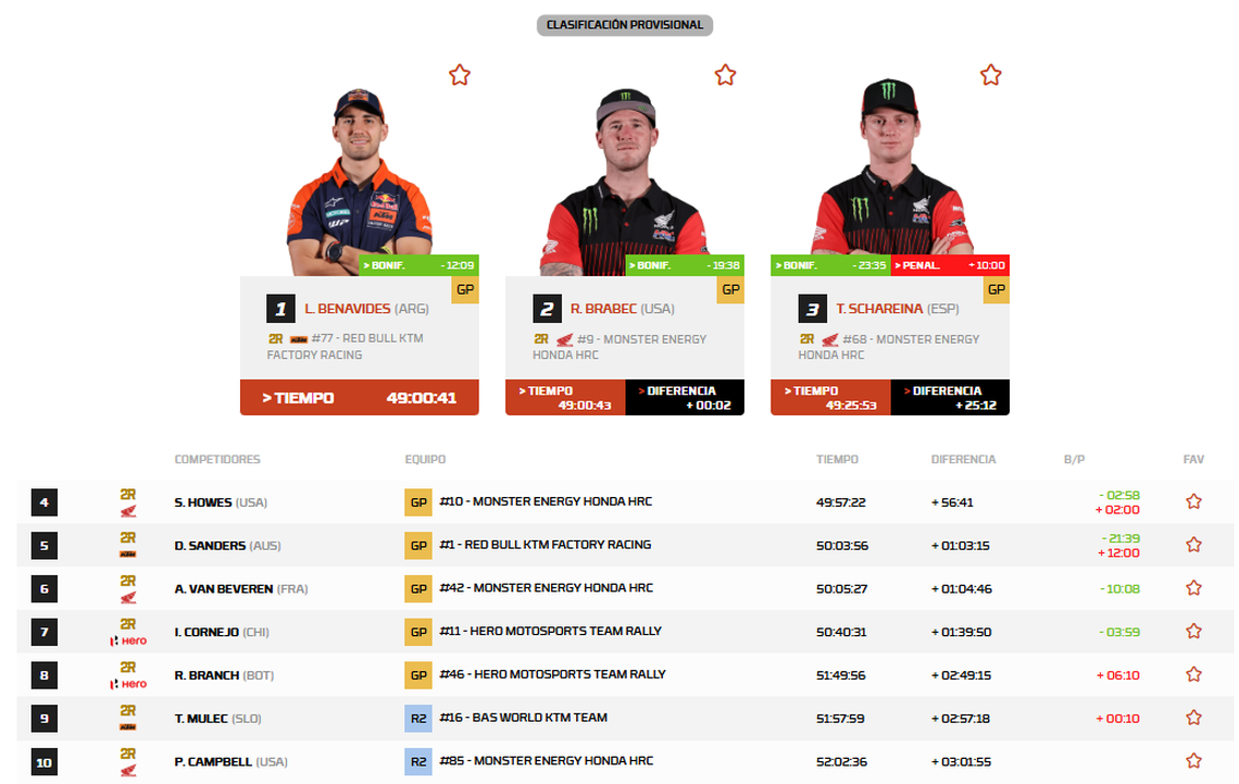 En una definición histórica, Luciano Benavides se consagro campeón tras recortar algo mas de tres minutos y quedar por delante de Brabec por tan solo 2 segundos, la marca mas estrecha en la historia del Rally Dakar. En una definición histórica, Luciano Benavides se consagro campeón tras recortar algo mas de tres minutos y quedar por delante de Brabec por tan solo 2 segundos, la marca mas estrecha en la historia del Rally Dakar.