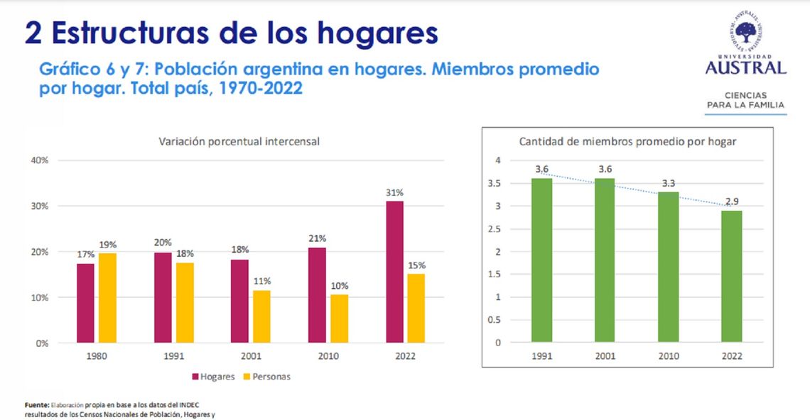 El trabajo se llevó adelante teniendo en cuenta los datos del INDEC.