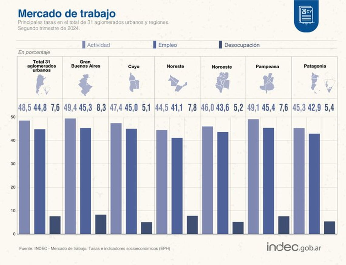 La desocupacin alcanz al 7,6 % en el segundo trimestre