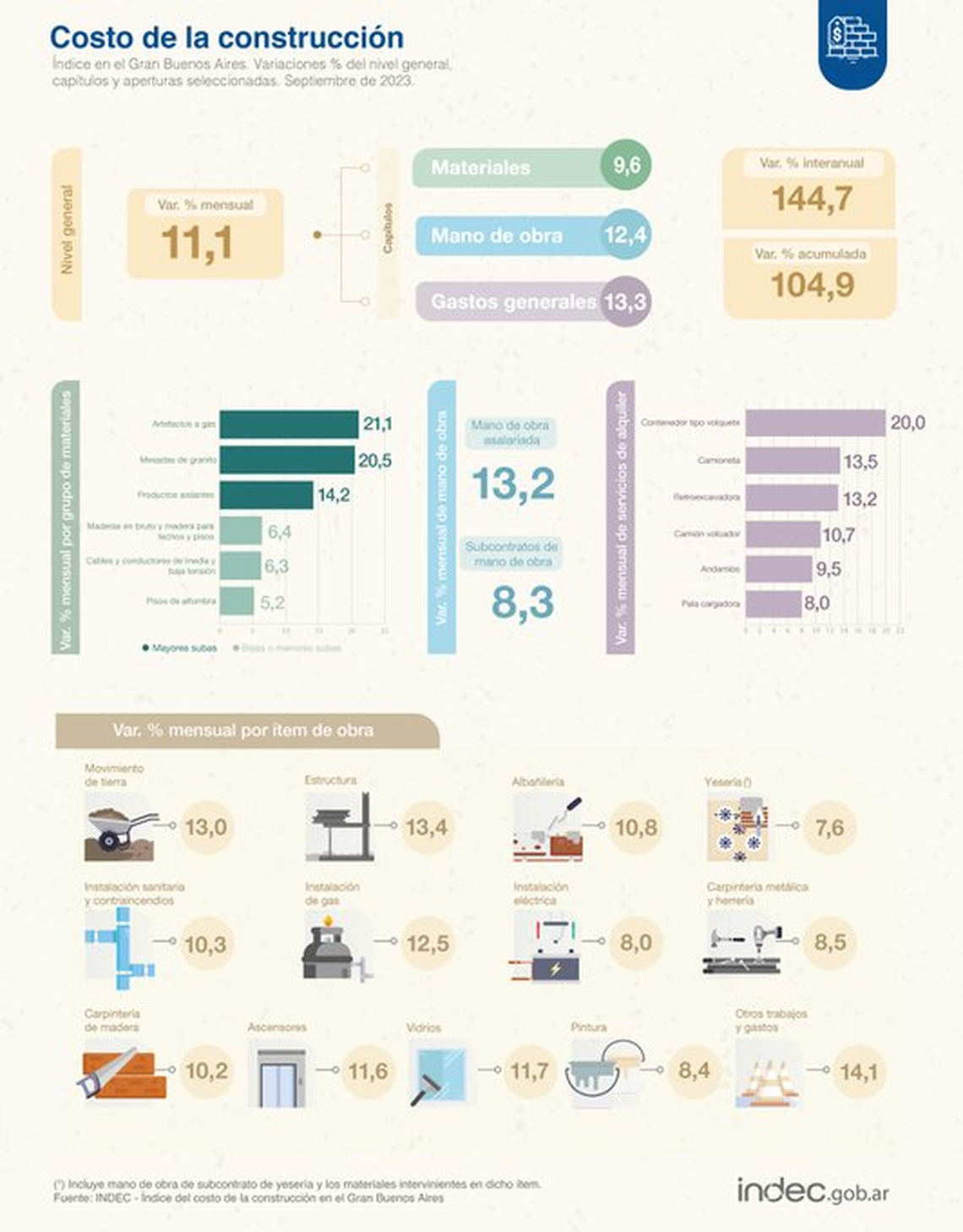 Indec: costo de la construcción. 