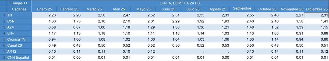 Año 2025. Me a mes, ranking y rating de los canales de noticias.