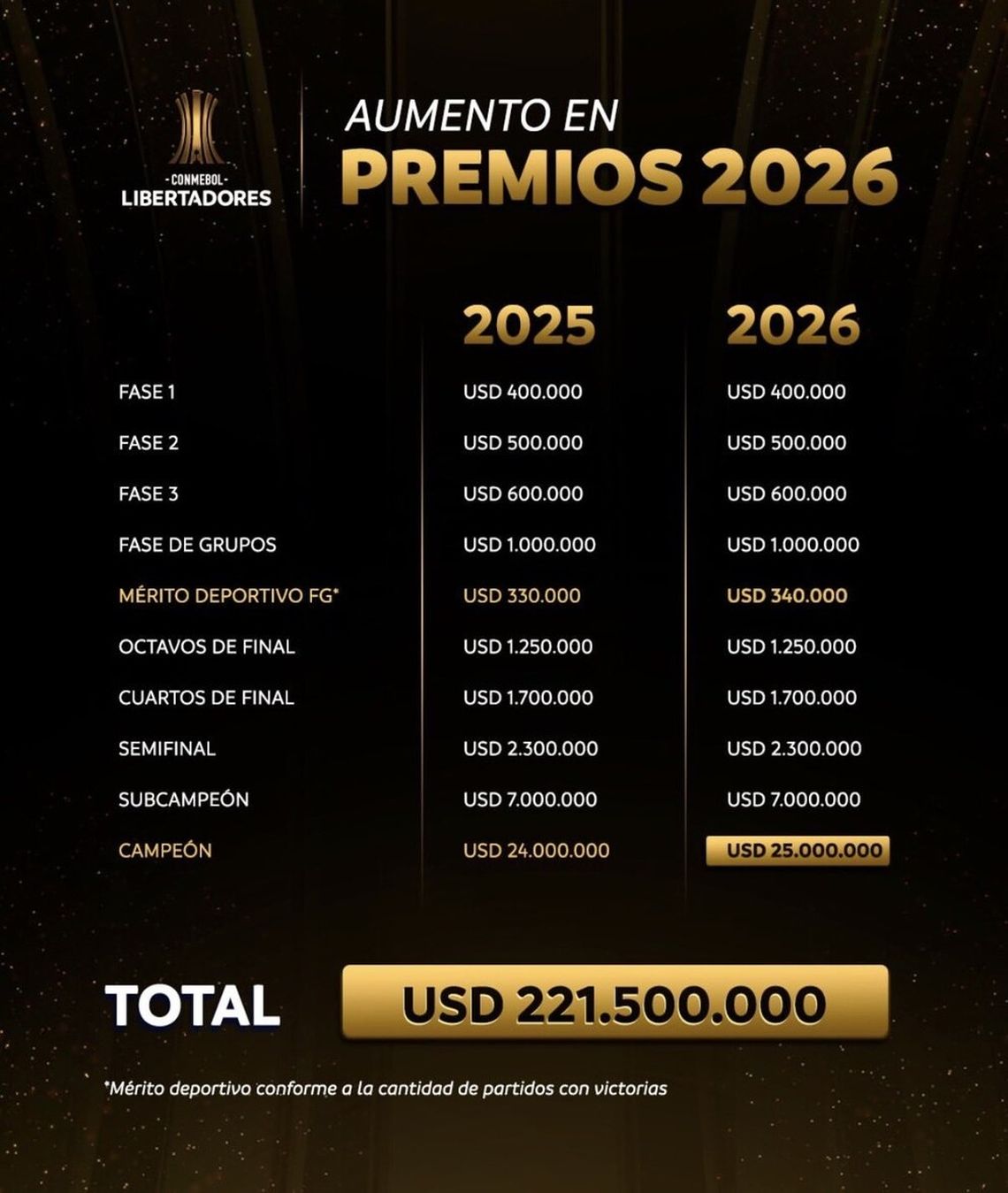 En detalle, los premios de la Copa Libertadores 2026.