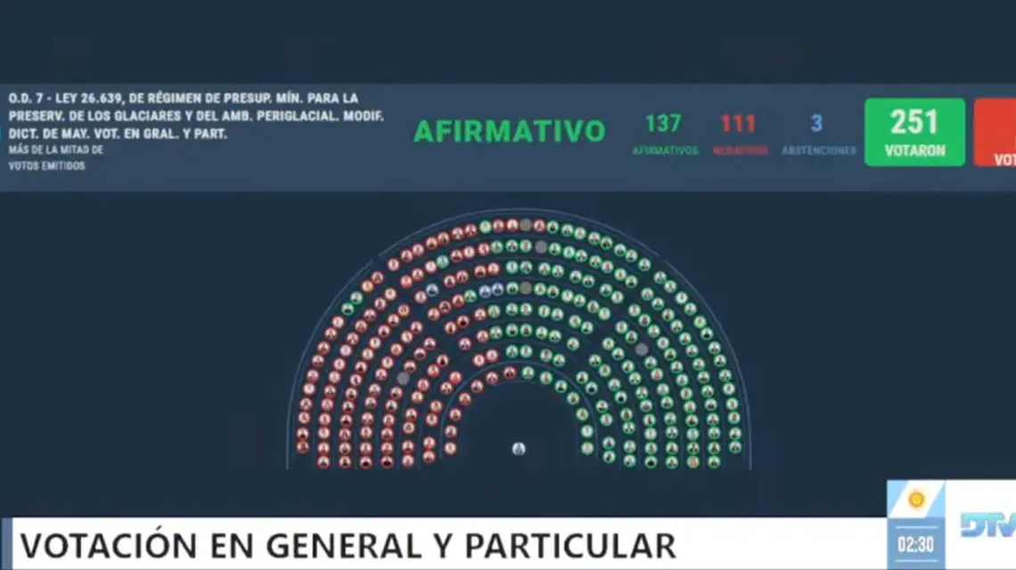 La Cámara de Diputados aprobó la reforma de la ley de glaciares esta madrugada, con 137 votos a favor, 111 en contra y 3 abstenciones. La Cámara de Diputados aprobó la reforma de la ley de glaciares esta madrugada, con 137 votos a favor, 111 en contra y 3 abstenciones.