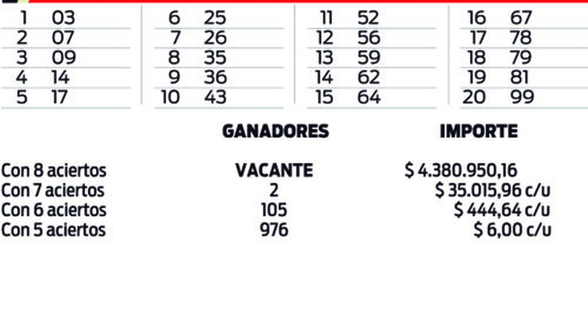 Quiniela Plus, Quiniela Super Plus y Keno