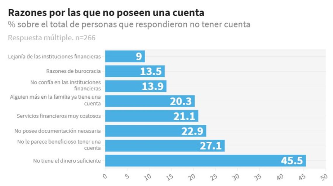 Educación financiera: el 25% de los adultos que vive en barrios populares tiene cuenta bancaria y no lo sabe