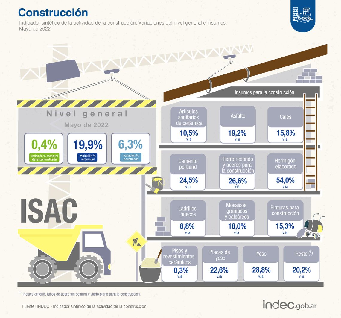 Indec: datos de la construcción. 