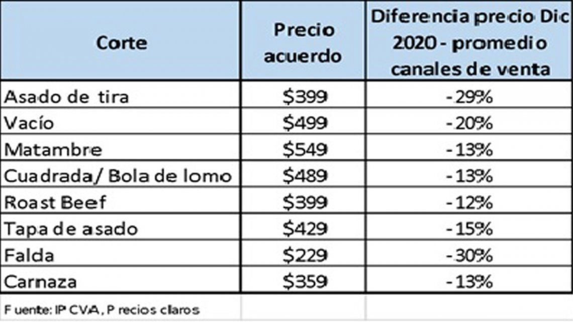Carne: el listado de precios.