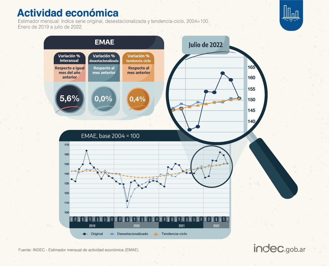 Indec: actividad económica. 
