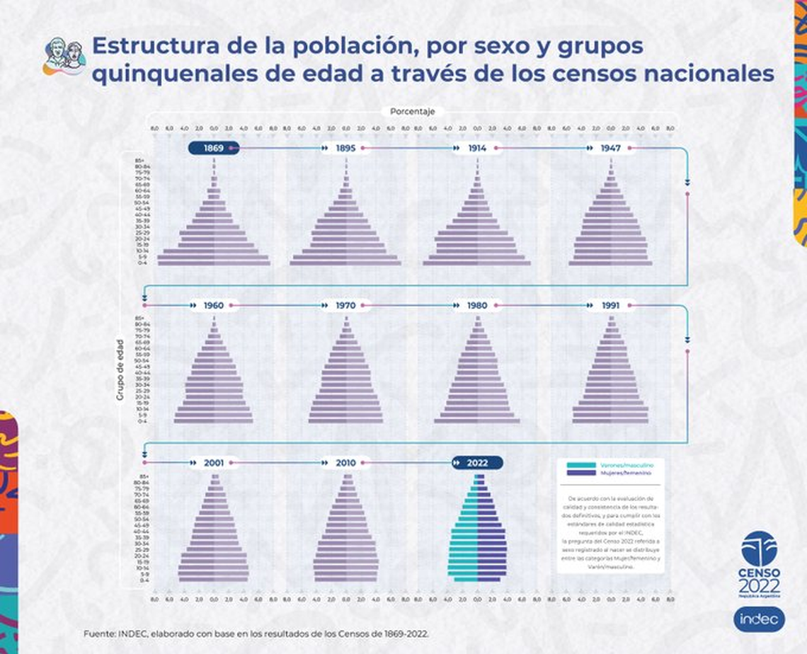 Indec: datos del Censo 2022. 