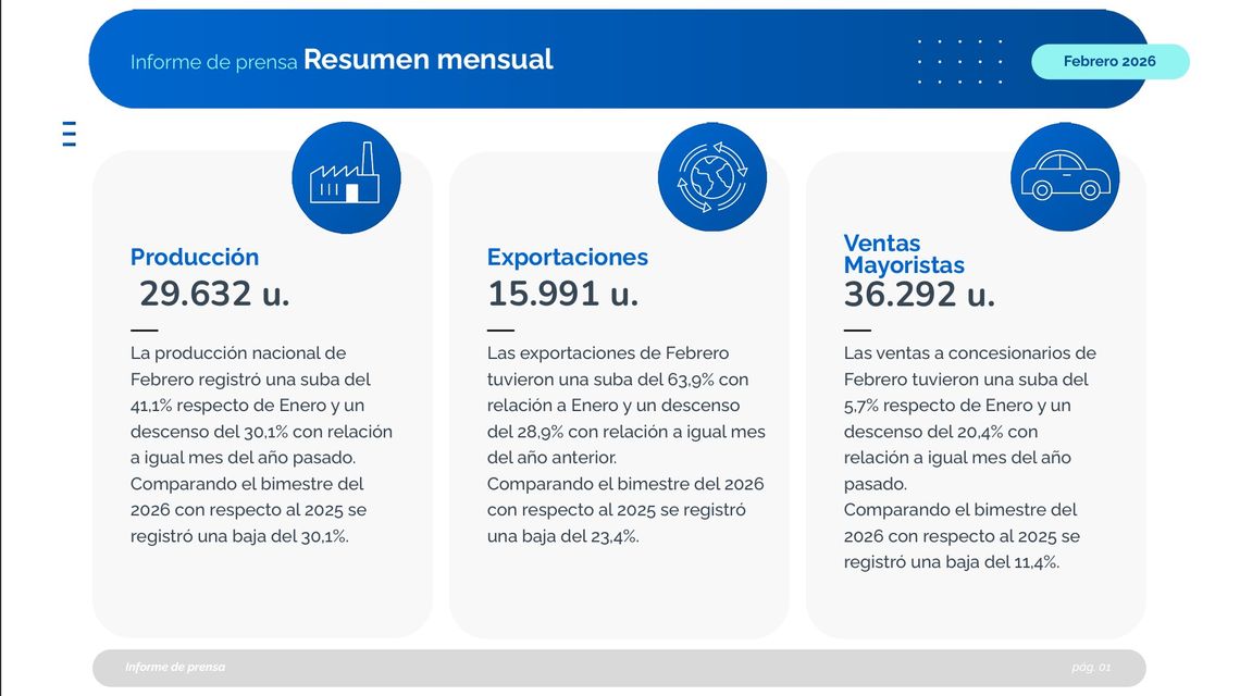 Las entregas a concesionarios sumaron 36.292 unidades, con una leve mejora mensual pero con fuerte caída interanual. Informe Afesa