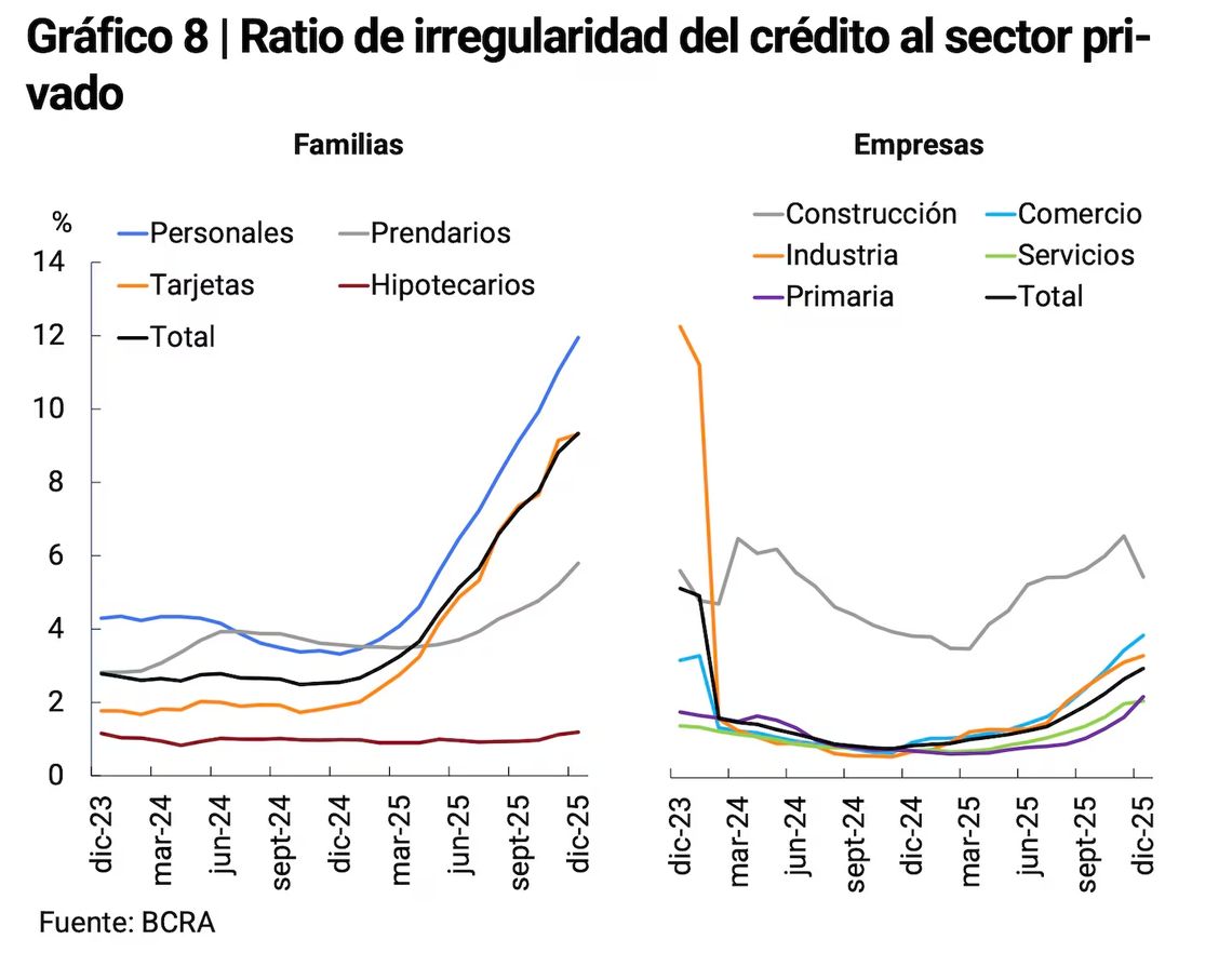 La morosidad creció con fuerza a lo largo de todo 2025. (Foto: BCRA). La morosidad creció con fuerza a lo largo de todo 2025. (Foto: BCRA).