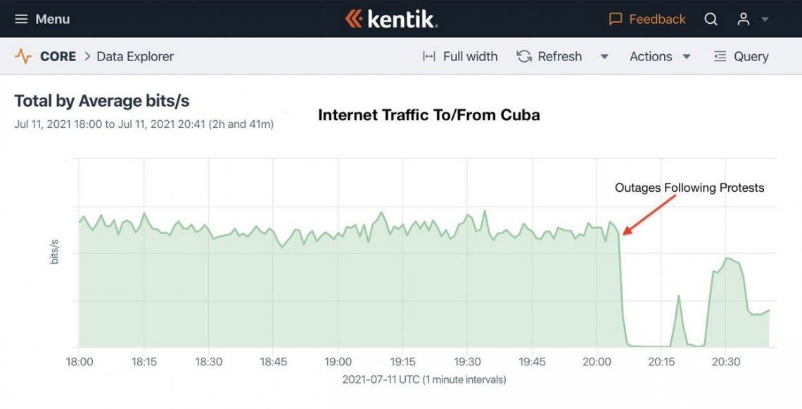 Cuba: el impresionante gráfico que muestra cómo se 'apagó' Internet durante las protestas