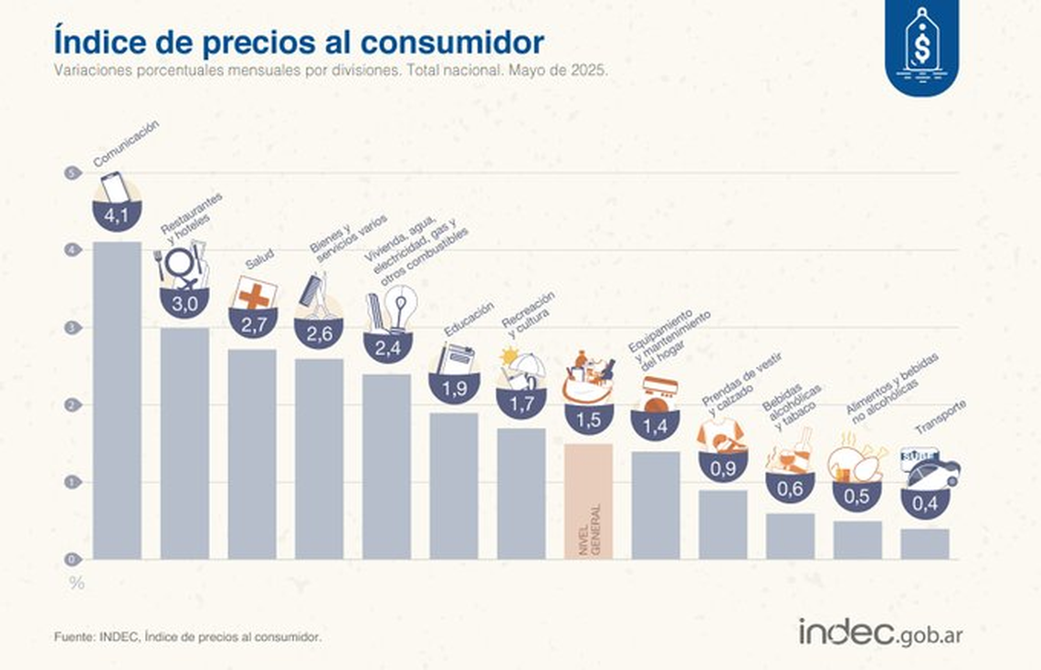 Indec: inflación de mayo. 