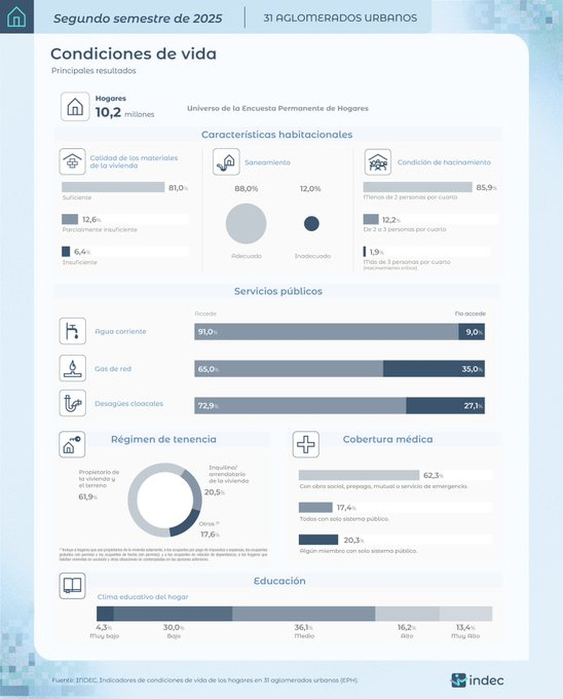 Datos del indec, servicios público, salud, vivienda y educación. Datos del indec, servicios público, salud, vivienda y educación.