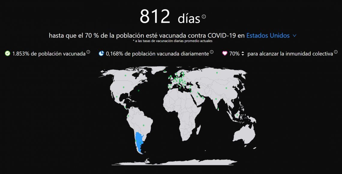 La Argentina continúa con su vacunación contra el Covid-19 y se encuentra a 812 días de alcanzar la inmunidad. 