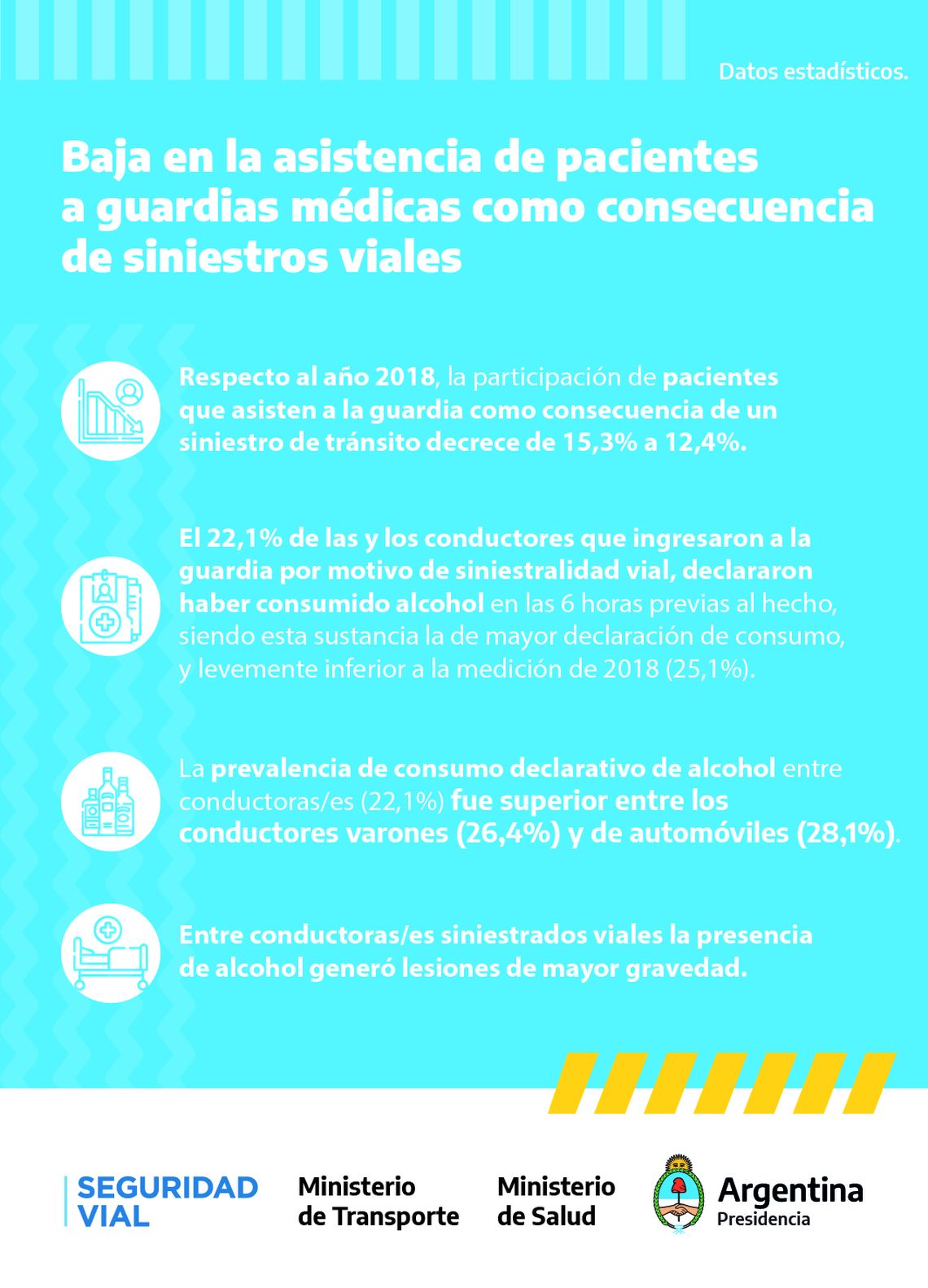 Bajó la cantidad de conductores alcoholizados involucrados en siniestros viales