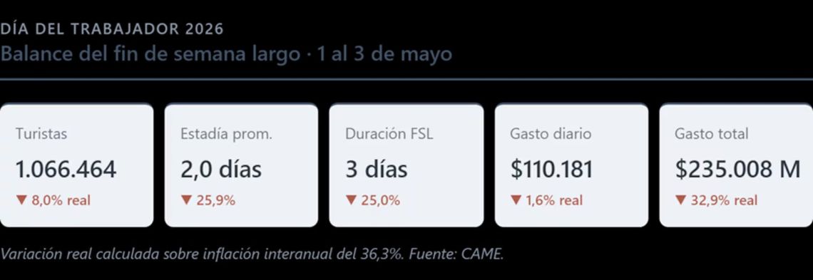 El balance del fin de semana largo, según CAME. El balance del fin de semana largo, según CAME.