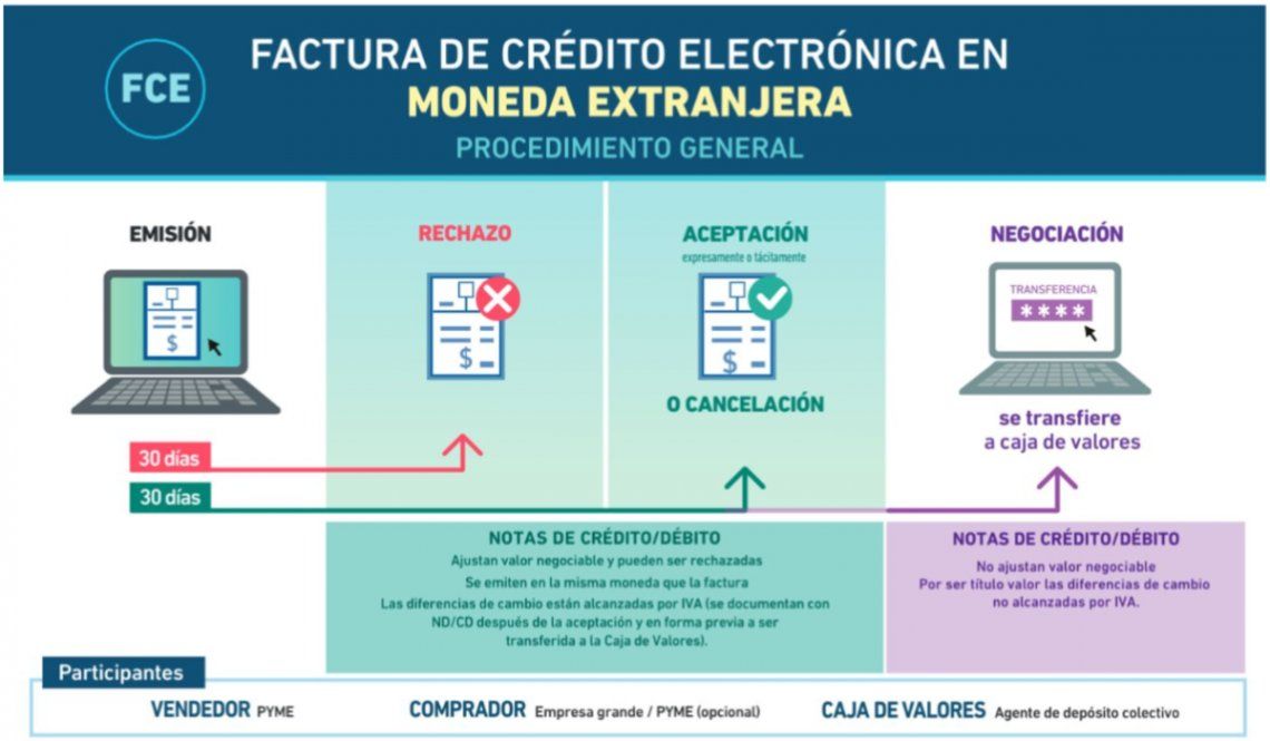 Cómo se implementa el mecanismo de la factura de crédito electrónica.