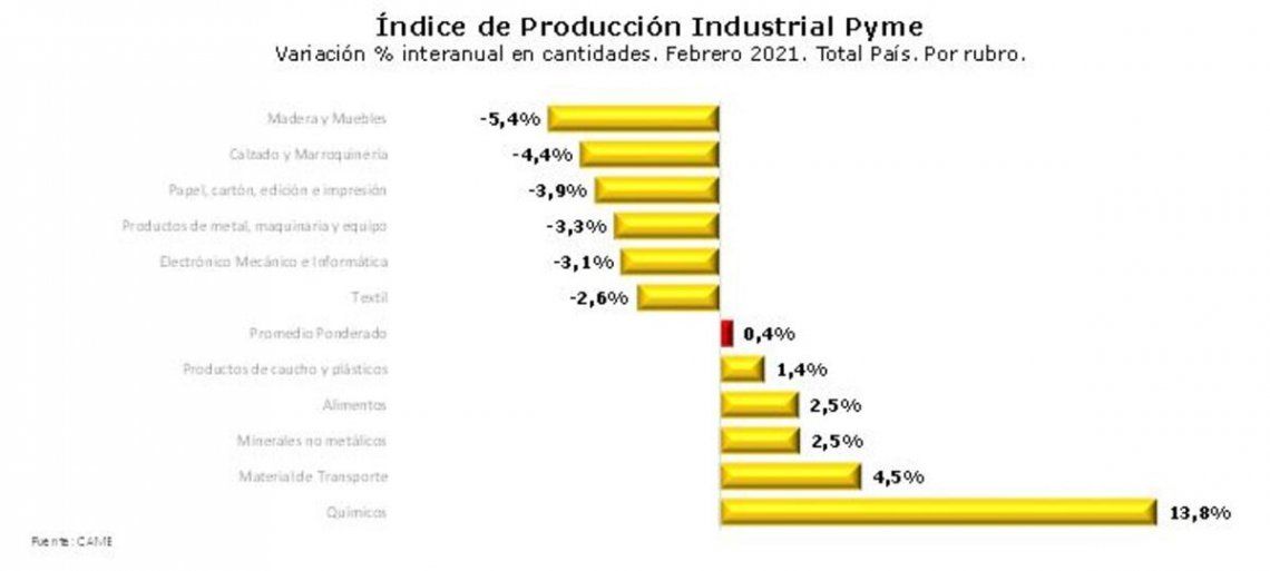 Evolución sectorial de la producción de pymes industriales.