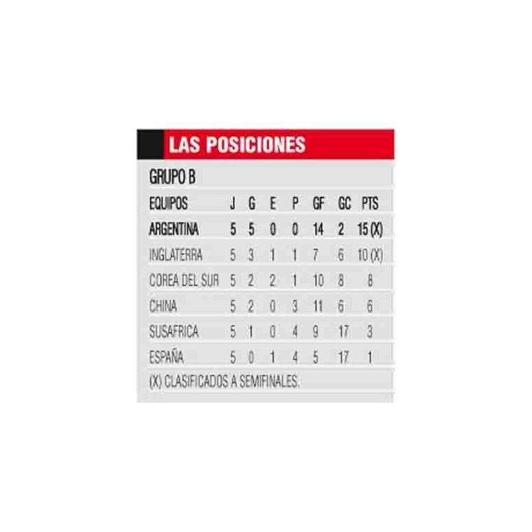 LAS POSICIONES GRUPO B