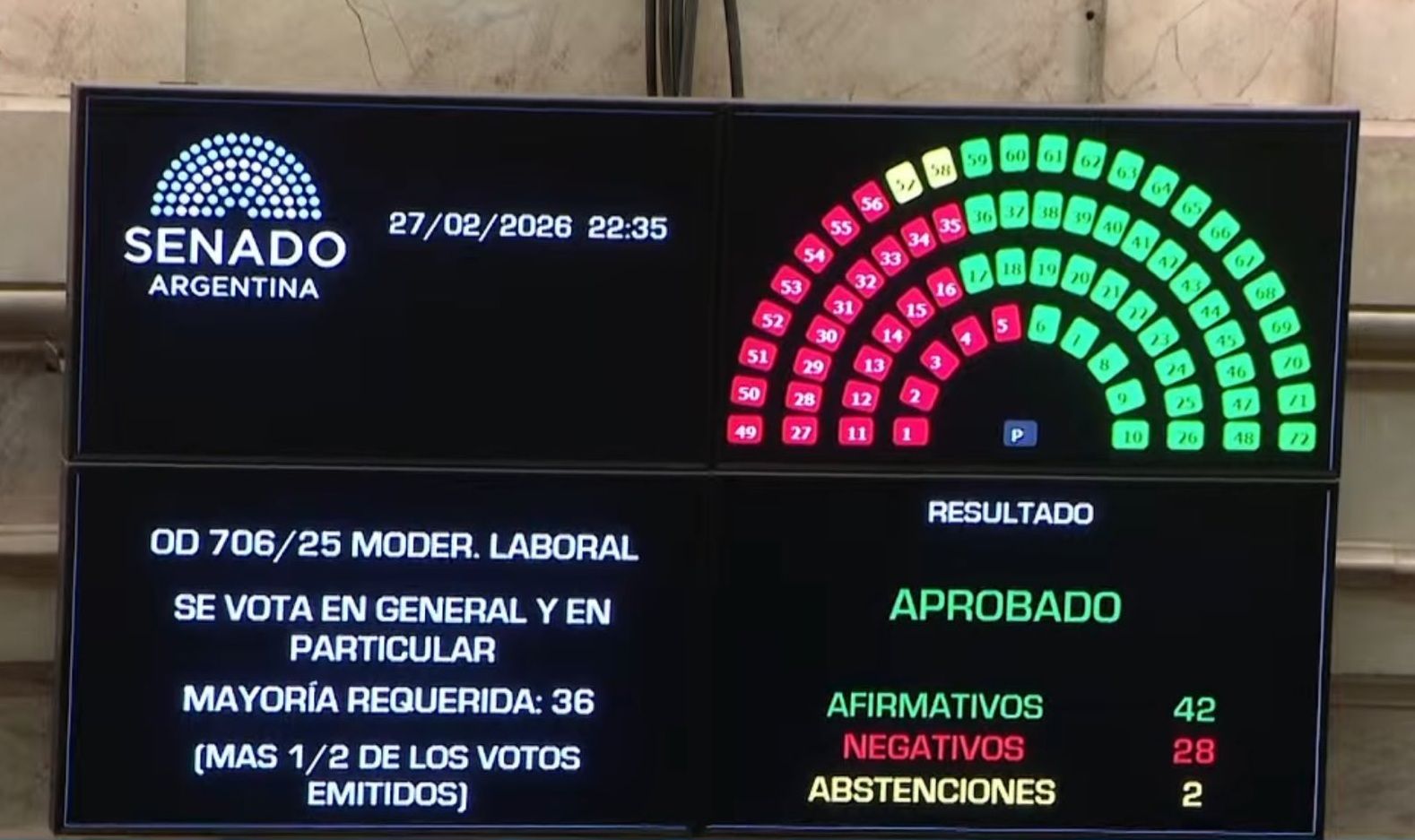 La reforma laboral se conviritó en ley tras la votación en el Senado con 42 votos a favor.