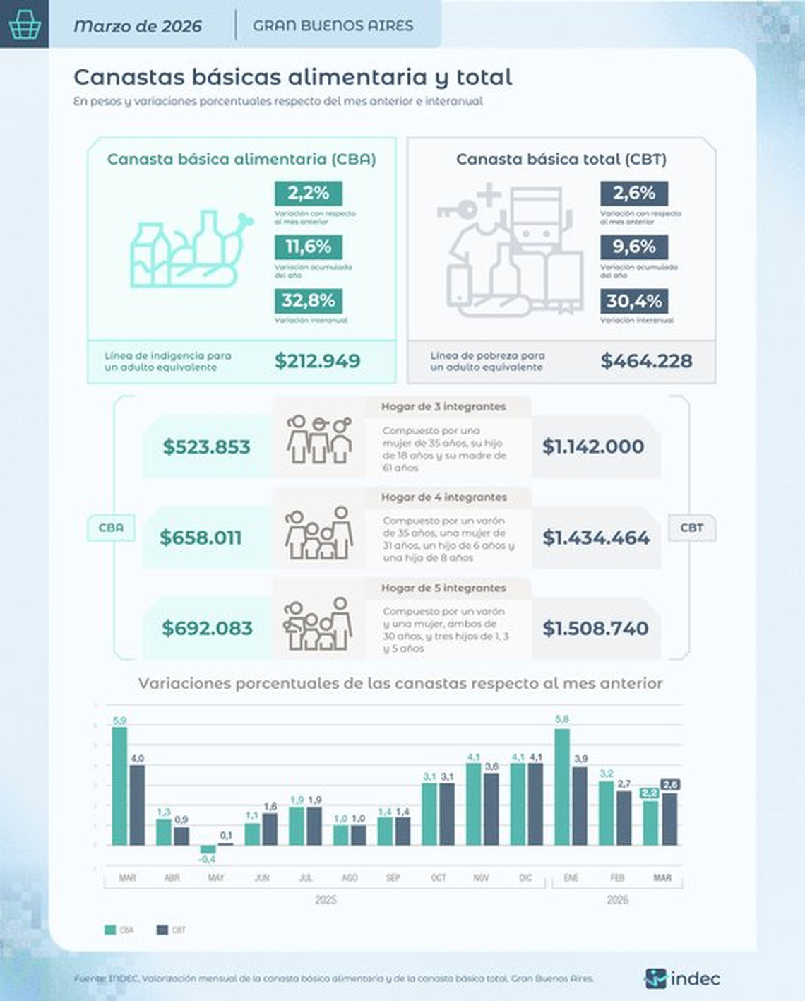 Indec: datos de pobreza e indigencia. 