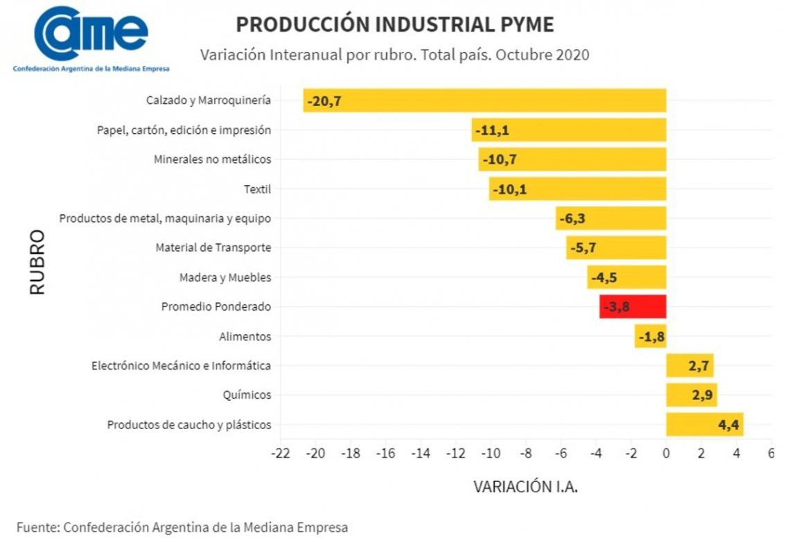 Evolución sectorial de la producción de pymes industriales