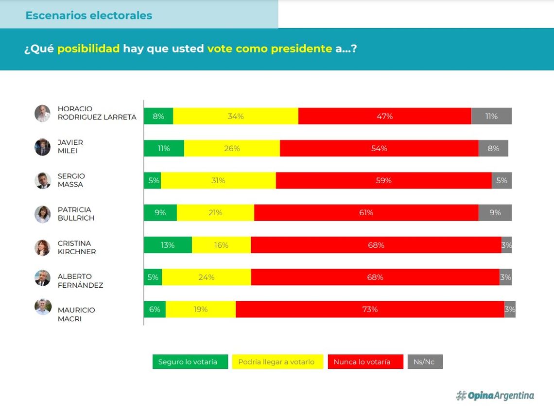 Encuesta Horacio Rodríguez Larreta Tiene La Mayor Intención De Voto 8204