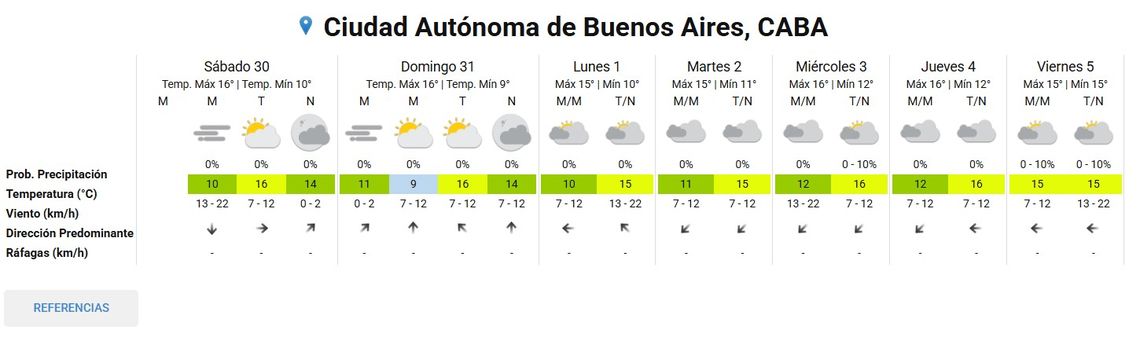 Pronostico extendido para CABA y alrededores según el Servicio Meteorológico Nacional.