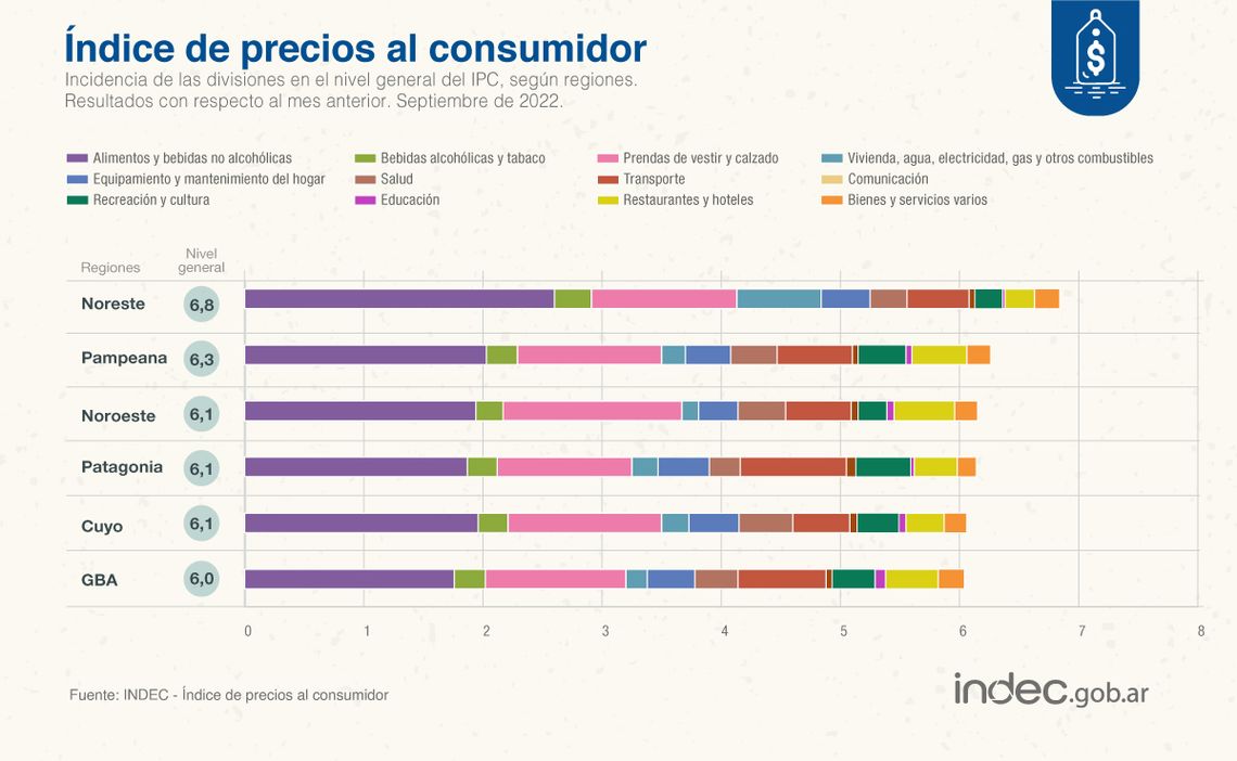 Indec: inflaci&oacute;n de septiembre por regiones y rubros.&nbsp;