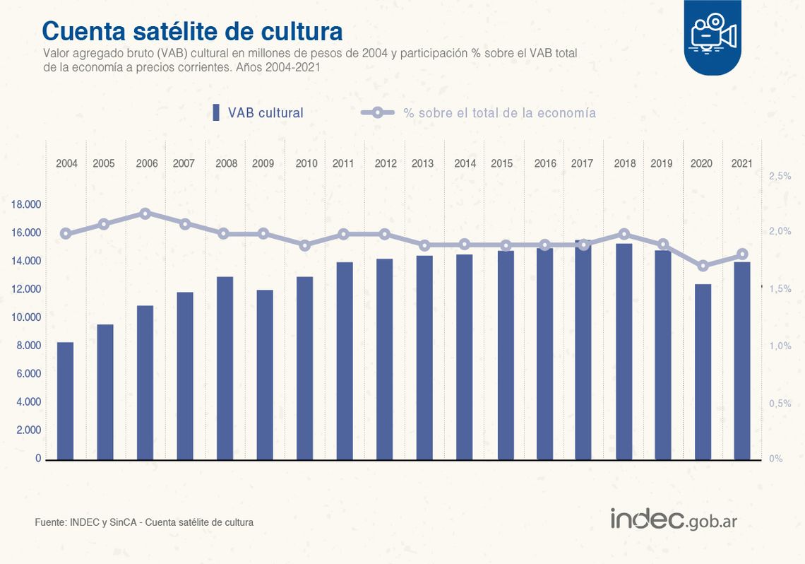 Indec: industria cultural. 