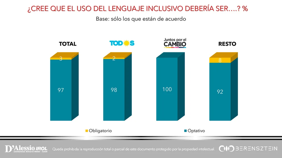 Lenguaje inclusivo: un 70% de los argentinos no lo apoya