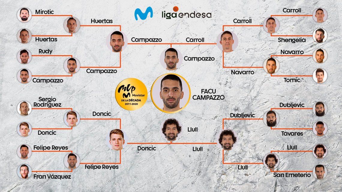 Facundo Campazzo, elegido mejor jugador (MVP) de la década en España