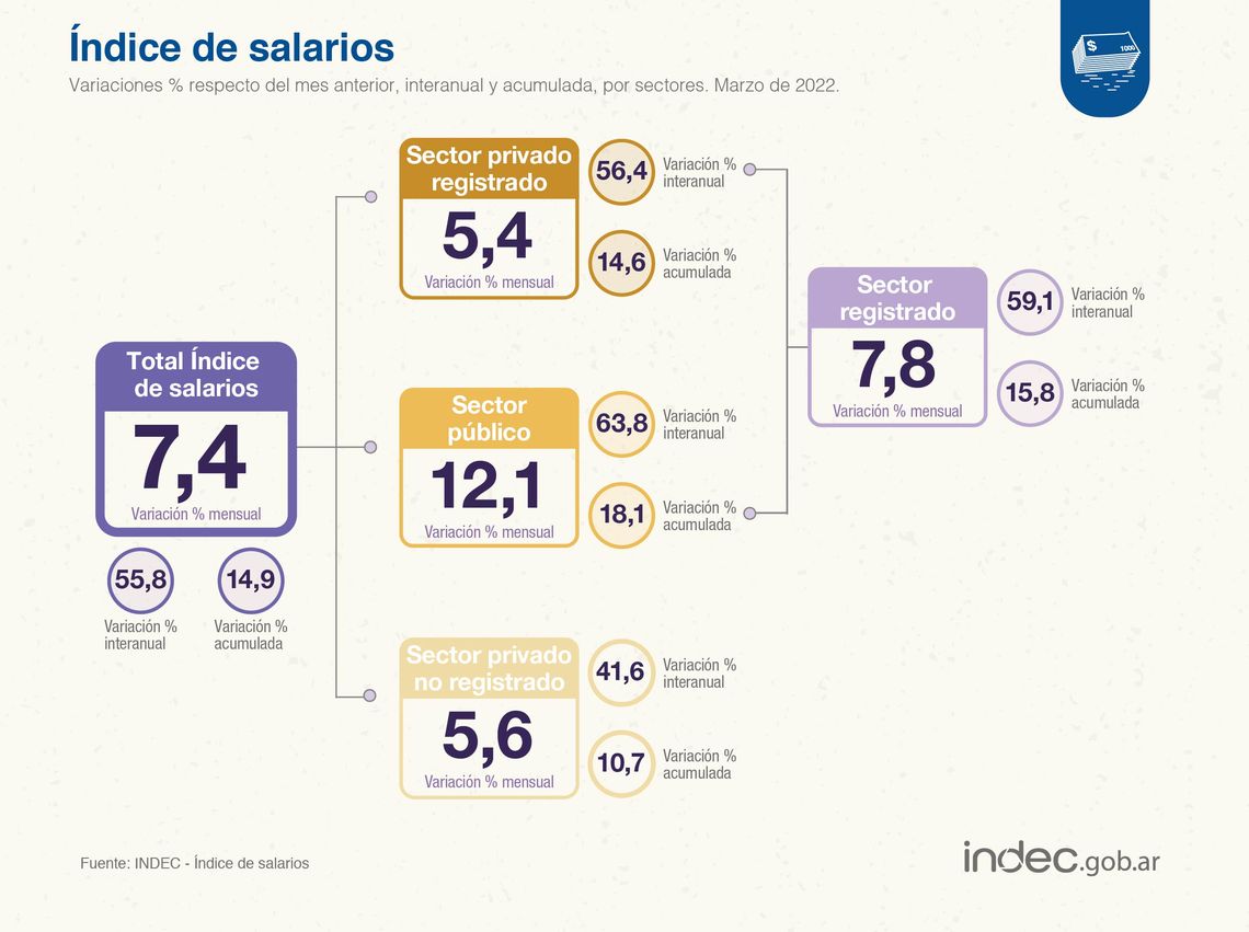 Indec: los salarios quedaron por encima de la inflación en marzo.