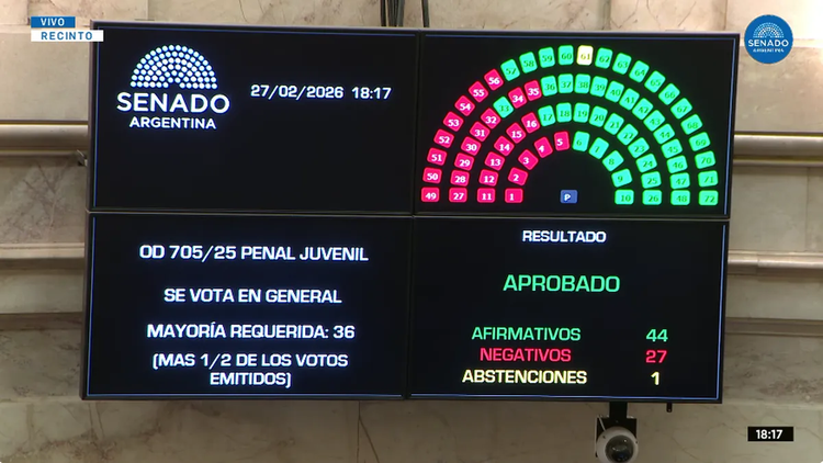 El Senado dio luz verde al proyecto con 44 votos a favor y 27 en contra.