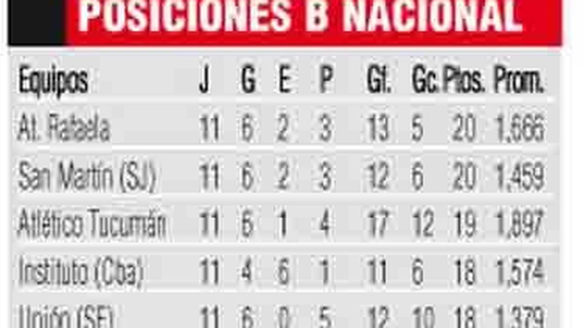 Posiciones B NACIONAL