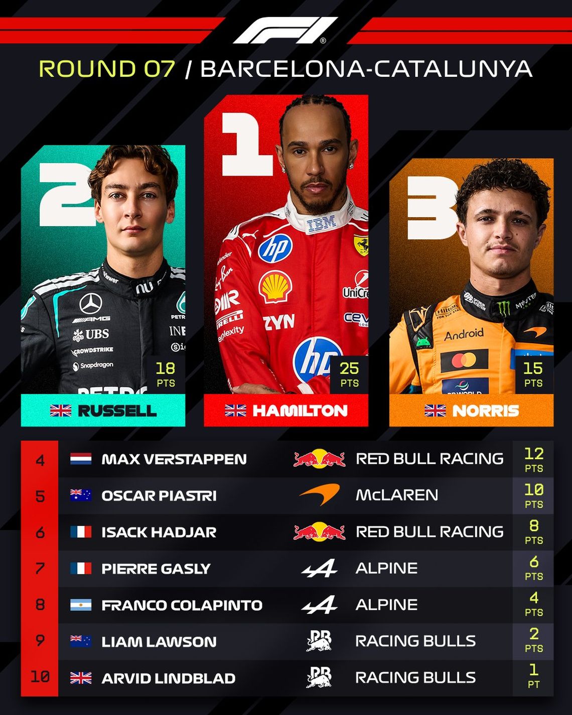 Las posiciones finales del Gran Premio de Barcelona. Las posiciones finales del Gran Premio de Barcelona.