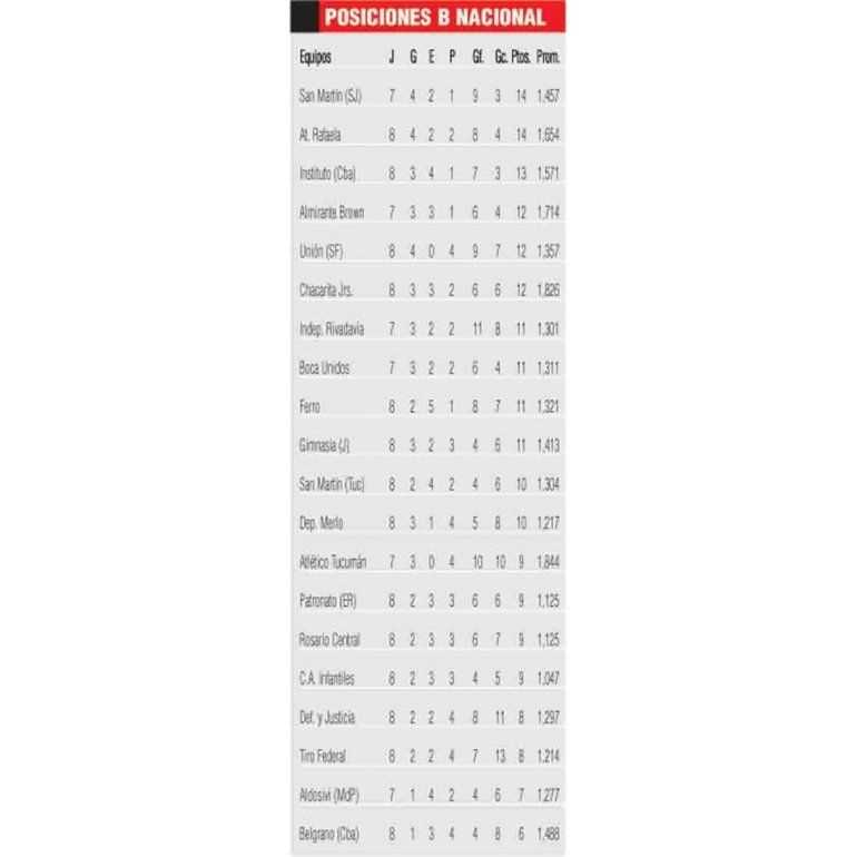 POSICIONES B NACIONAL