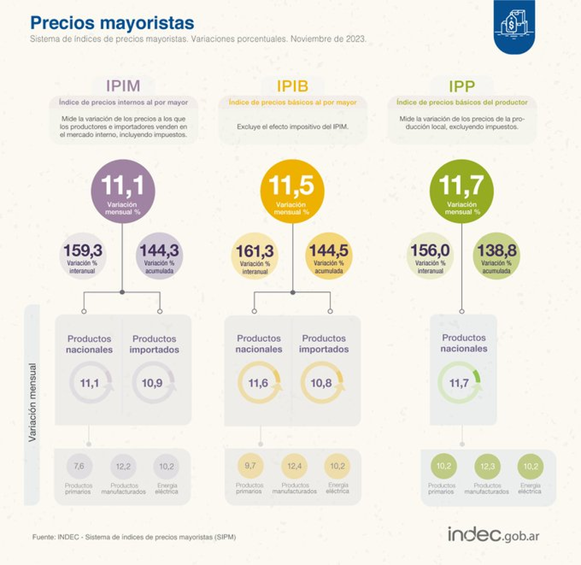 Indec: precios mayoristas.  Indec: precios mayoristas.