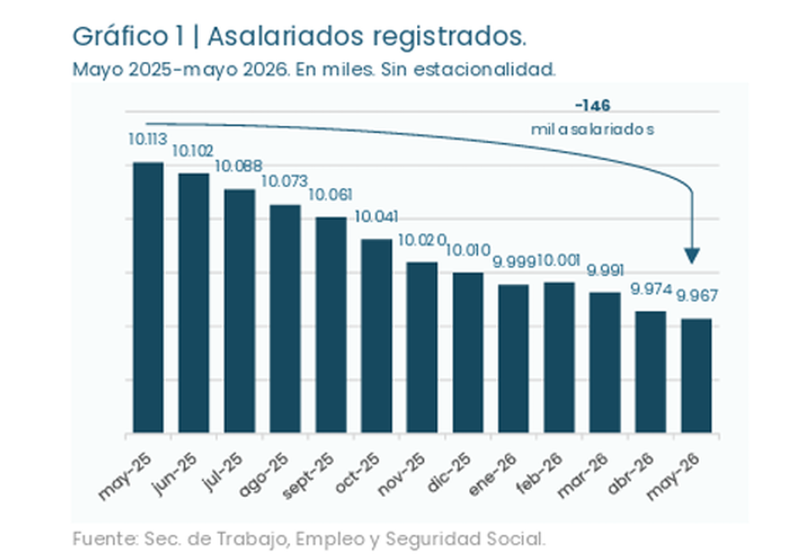 Fuente: Sec. de Trabajo, Empleo y Seguridad Social. Fuente: Sec. de Trabajo, Empleo y Seguridad Social.