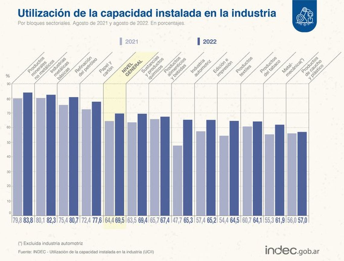 Indec: uso de la capacidad instalada de la industria.