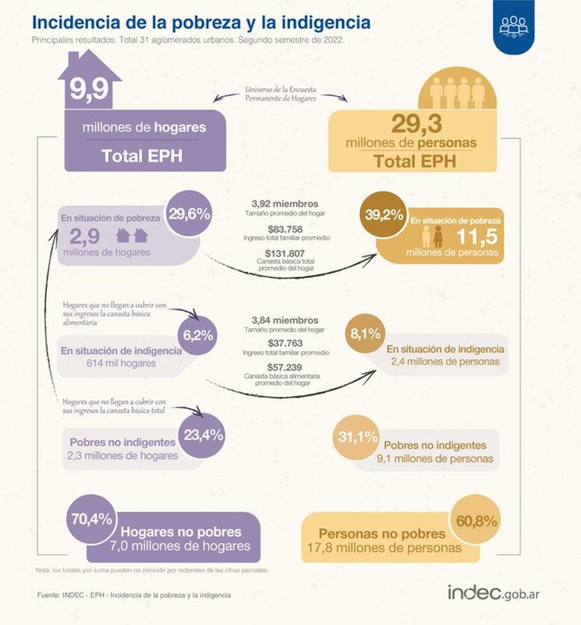 Indec: datos de pobreza e indigencia. 